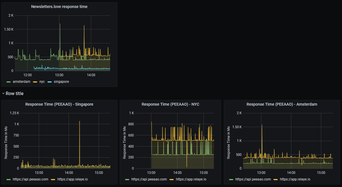 peeaao-exporter-grafana-dashboard